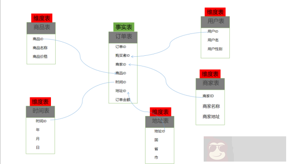 数仓模型设计详解 数仓模型设计详解