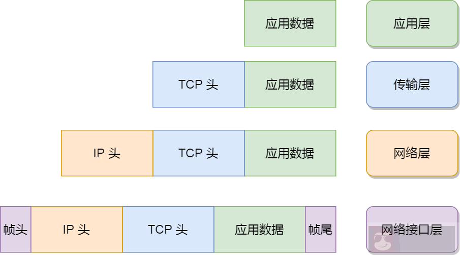 你不好奇 Linux 是如何收发网络包的？