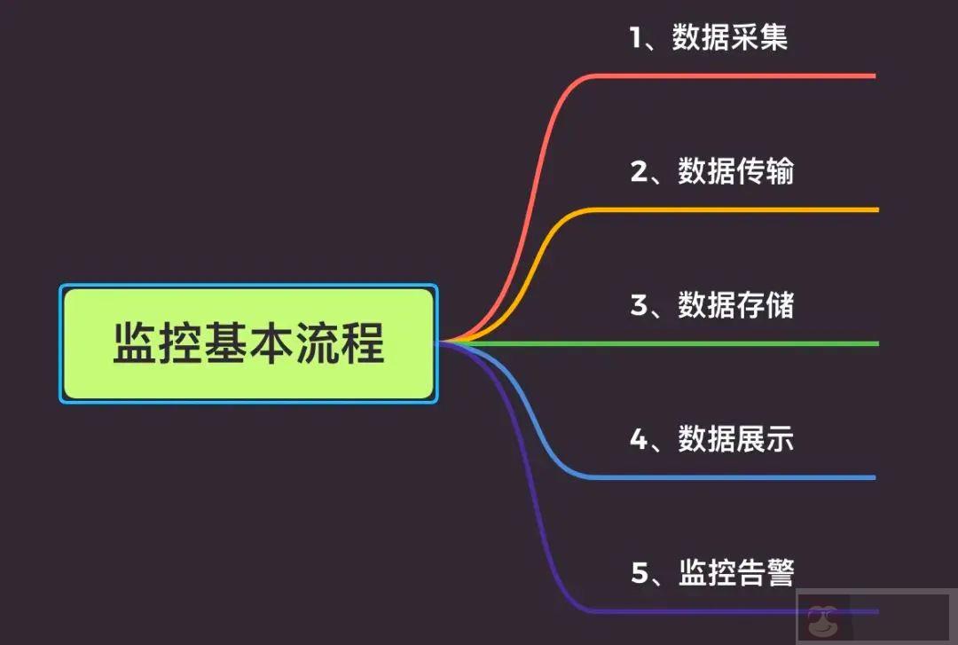 主流监控系统工具选型及落地场景参考 主流监控系统工具选型及落地场景参考
