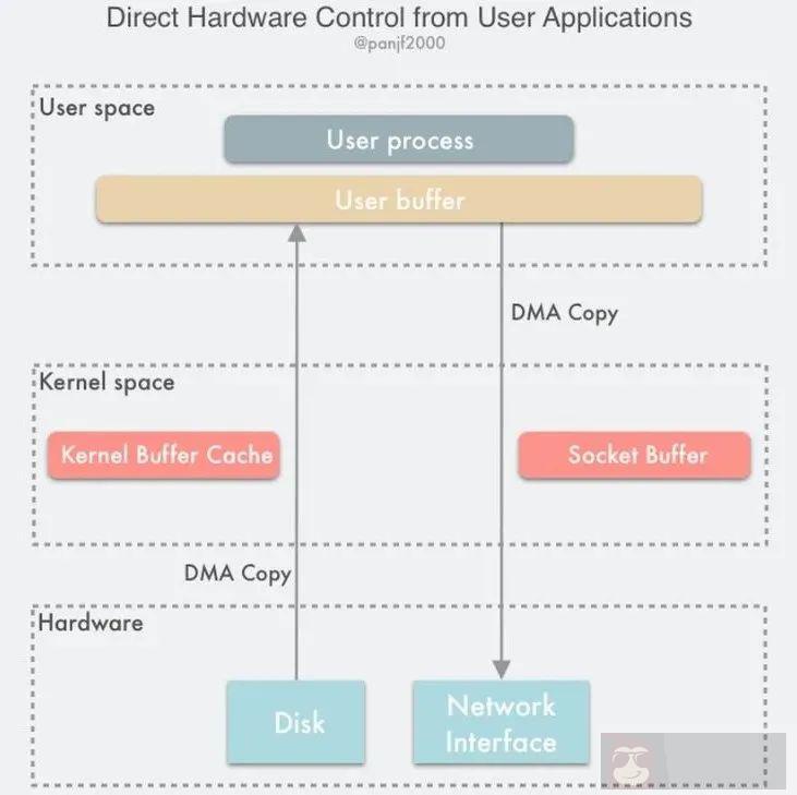 MySQL 的零拷贝技术