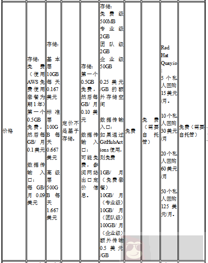 如何选择容器注册表？这里给出九个选项