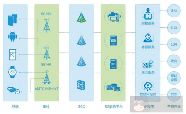 5G 消息三种类型