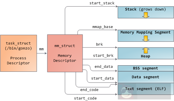 在 Linux 中如何对进程的描述
