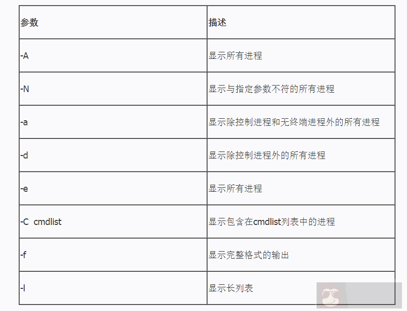 简述 Linux 中 ps 命令和输出风格参数