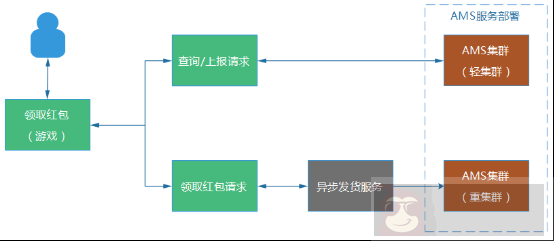 亿级 Web 系统的高容错性实践 亿级 Web 系统的高容错性实践