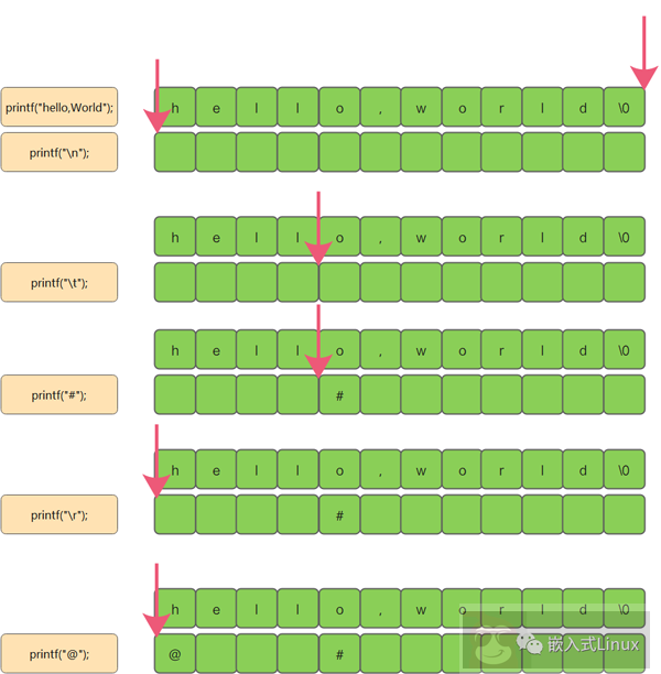 文本或代码中 \n 和 \r 的区别