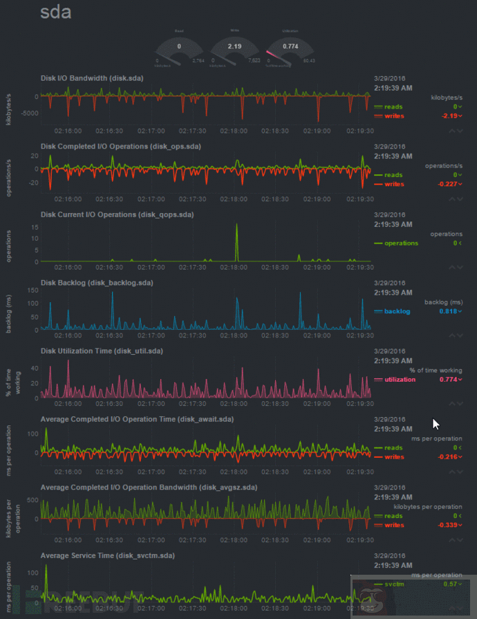 Netdata Linux 下性能实时监测工具 Netdata Linux 下性能实时监测工具