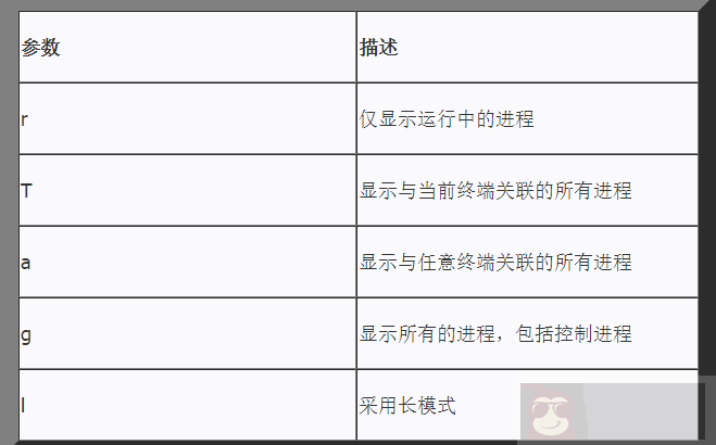简述 Linux 中 ps 命令和输出风格参数