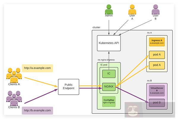 带你搞懂 Kubernetes 集群中几种常见的流量暴露方案 带你搞懂 Kubernetes 集群中几种常见的流量暴露方案