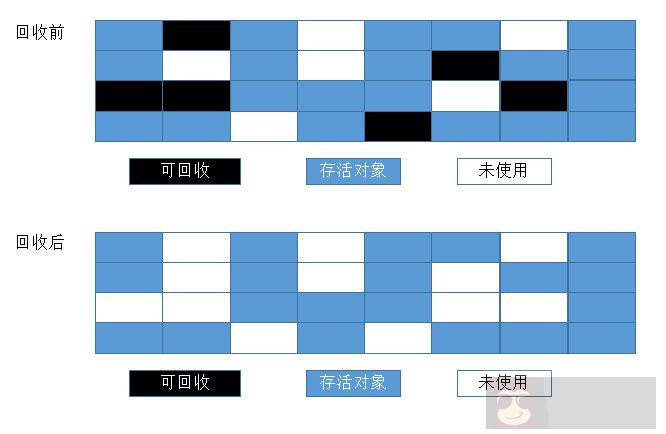 聊一下 JVM 是如何进行垃圾回收的算法 聊一下 JVM 是如何进行垃圾回收的算法