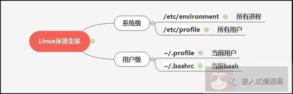 Linux 中的环境变量知多少？