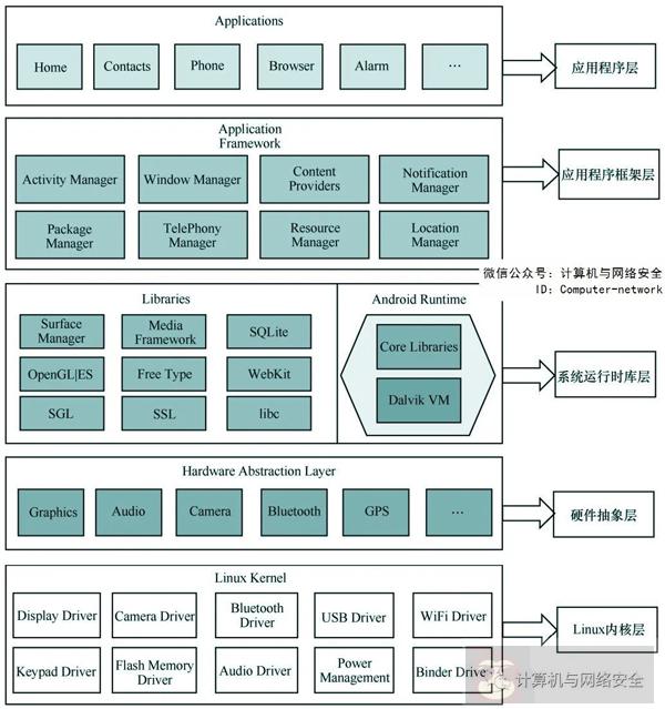 Android 系统安全机制