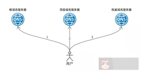 Dig 命令模仿迭代 Dig 命令模仿迭代