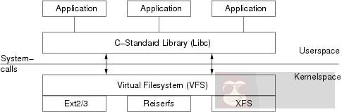 从 lsof 开始，深入理解 Linux 虚拟文件系统
