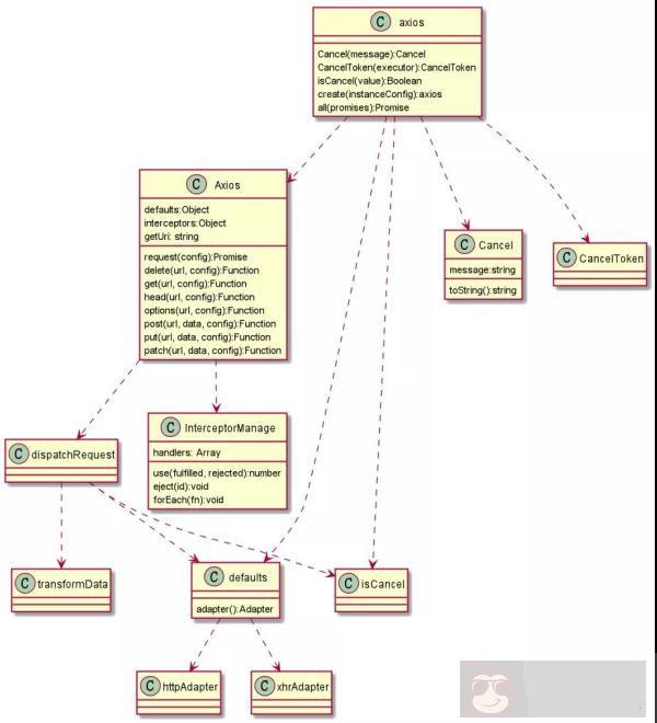 Axios 源码解析 Axios 源码解析