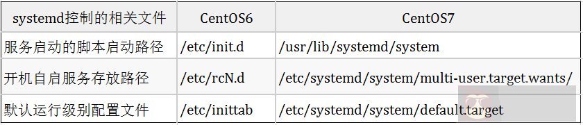 systemd 进程管理工具实战教程
