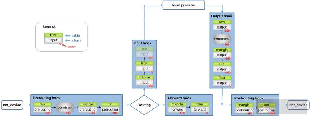 详述 netfilter 和 iptables! 详述 netfilter 和 iptables!