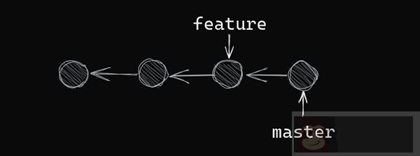 一文让你明白 Git 分支是如何工作的 一文让你明白 Git 分支是如何工作的