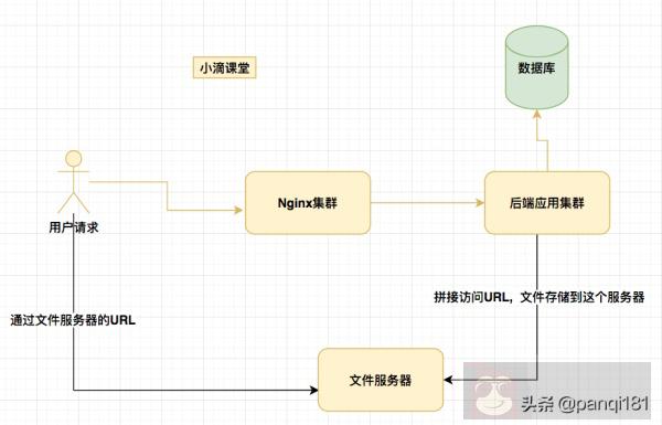 使用 Nginx 搭建前端静态服务器 + 文件服务器 使用 Nginx 搭建前端静态服务器 + 文件服务器