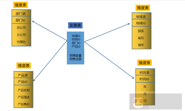 数仓模型设计详解 数仓模型设计详解