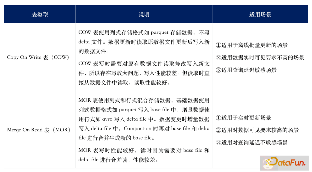 基于 Apache Doris 的湖仓分析