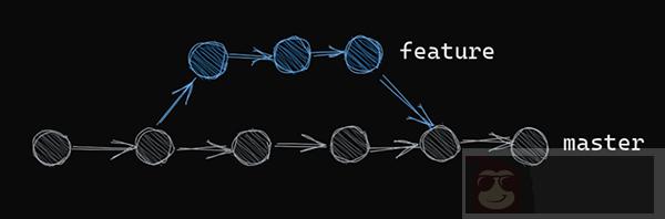 一文让你明白 Git 分支是如何工作的 一文让你明白 Git 分支是如何工作的