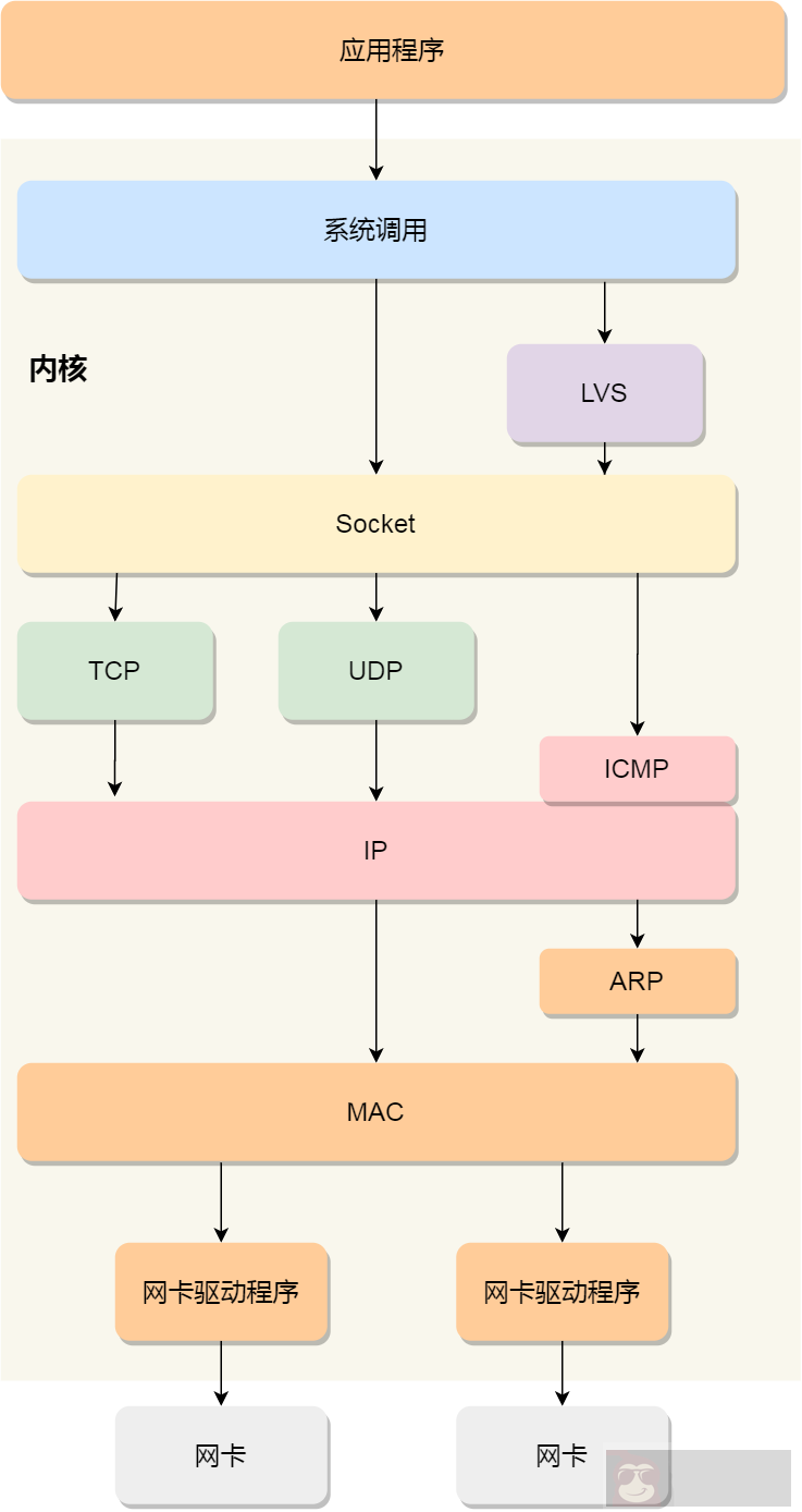 你不好奇 Linux 是如何收发网络包的？