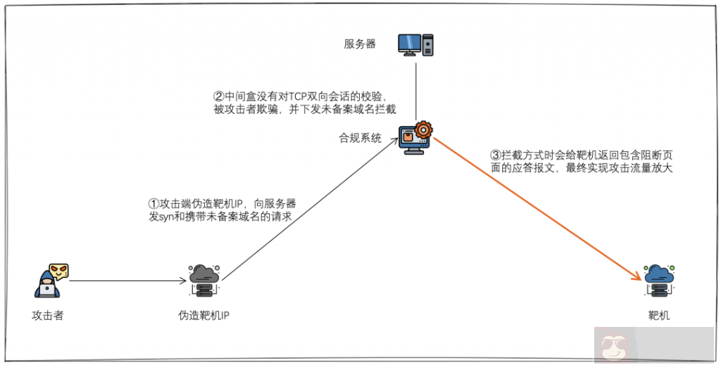 警惕新型利用中间盒的 TCP 反射放大的 DDOS 攻击