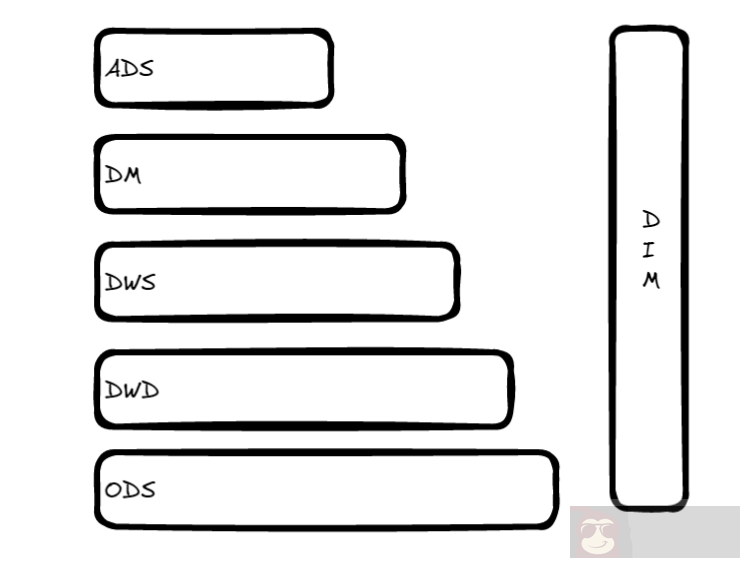 数据仓库分层原理