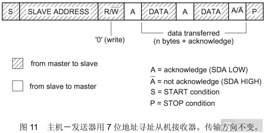 如何 debug 通信协议 I2C 子系统 如何 debug 通信协议 I2C 子系统