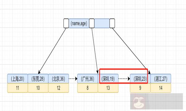 对 order by 的理解