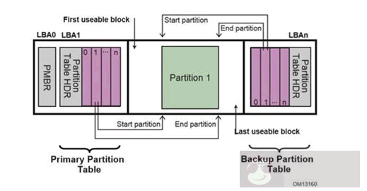 区分 MBR 和 GPT 分区表 区分 MBR 和 GPT 分区表