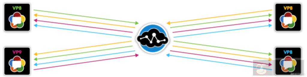 干货好文带你认识 WebRTC 服务器的常见架构 干货好文带你认识 WebRTC 服务器的常见架构