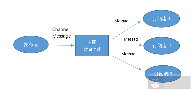 SpringBoot+Redis 实现消息订阅发布 SpringBoot+Redis 实现消息订阅发布