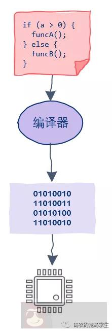 CPU 是如何理解 01 二进制的? CPU 是如何理解 01 二进制的?