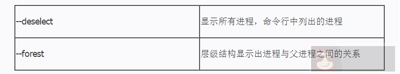 简述 Linux 中 ps 命令和输出风格参数