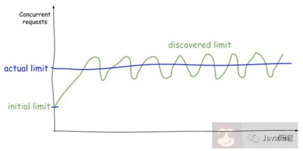 常用的限流框架