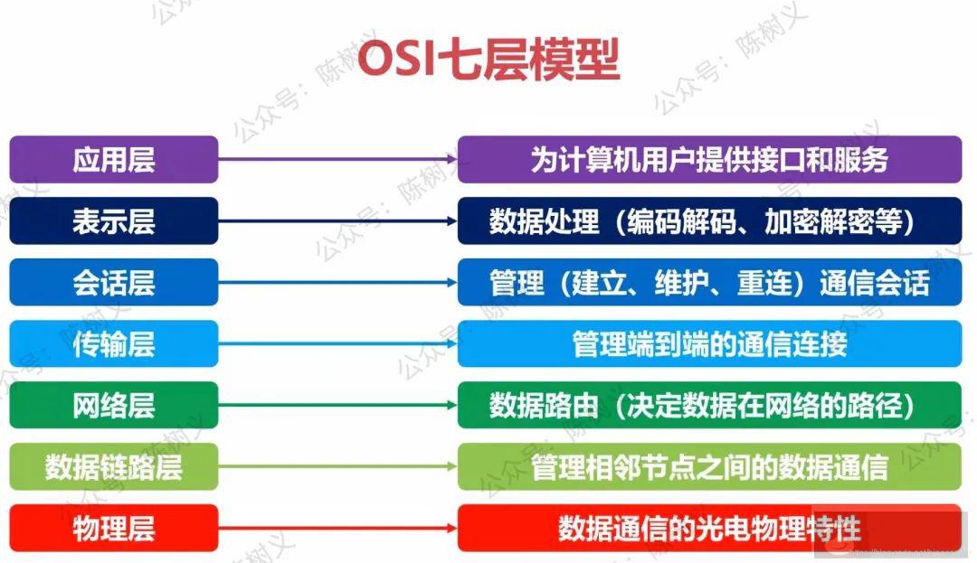 四七层负载均衡的区别 四七层负载均衡的区别