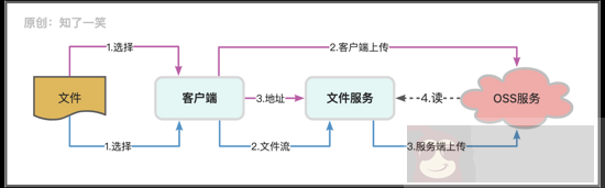 分布式系统中的数据存储方案实践