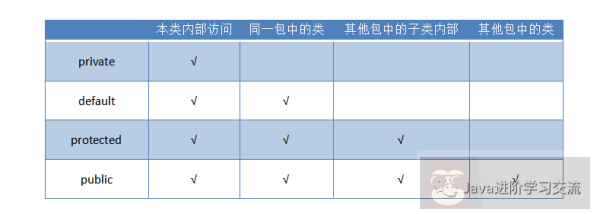 Java 类的设计和封装及类成员的访问控制
