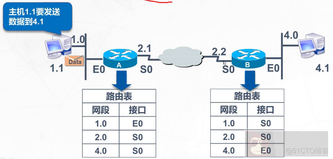 静态路由介绍(云计算随笔) 静态路由介绍(云计算随笔)