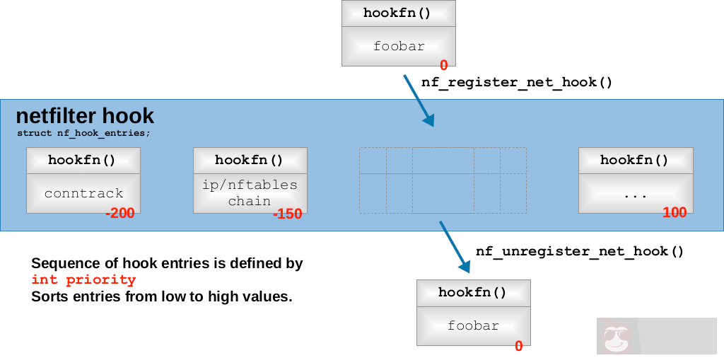 详述 netfilter 和 iptables! 详述 netfilter 和 iptables!