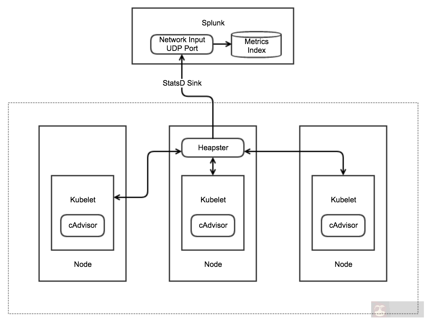 细说利用 Splunk 监控 Kubernetes 运行性能