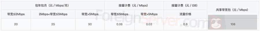 腾讯云服务器公网带宽