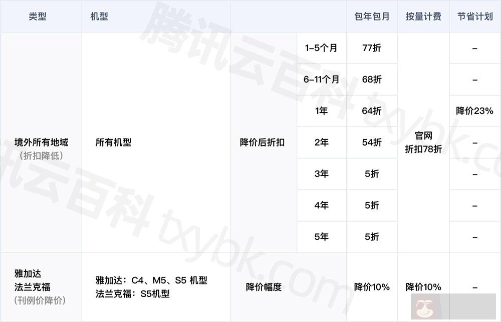 腾讯云境外服务器降价优惠明细表