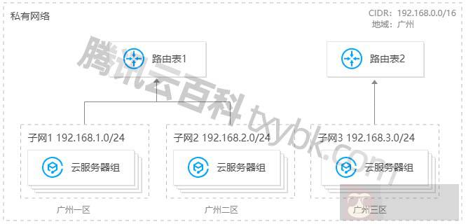 腾讯云私有网络和子网