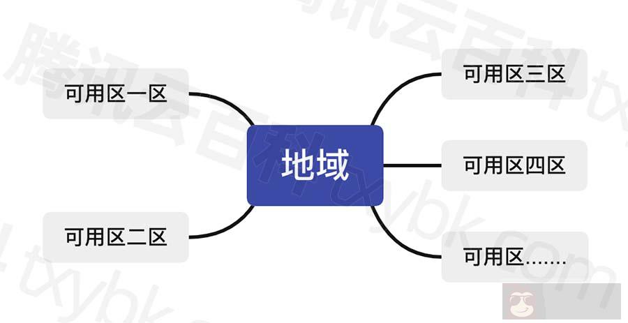 腾讯云地域和可用区之间的关系