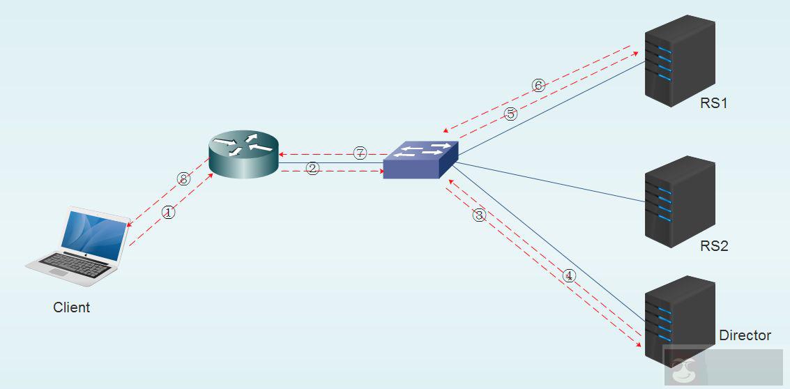 Nginx 集群负载均衡器