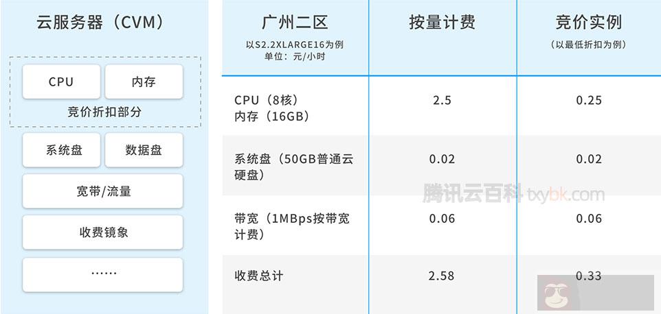 腾讯云竞价实例价格