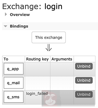 集成 RabbitMQ 集成 RabbitMQ